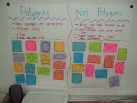 Polygons/Not Polygons- Sort Polygons Anchor Chart, Polygon Activities, Geometry Anchor Chart, Plane Shapes, Grade 6 Math, Language Classroom, Teaching Shapes, Math Charts, Math Blocks