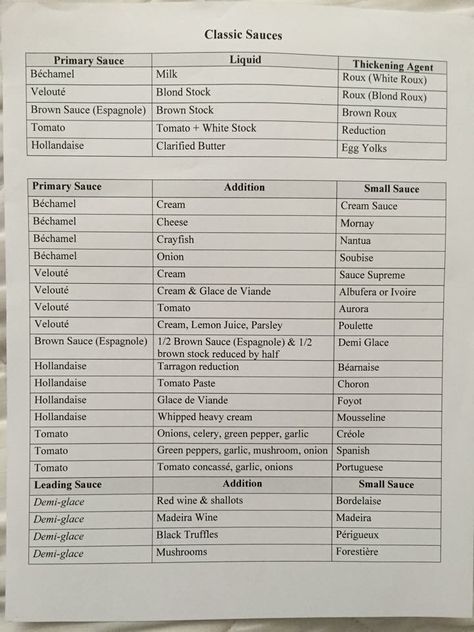 Chart Mother Sauces! Fundamentals Five Mother Sauces Recipe, Culinary Arts Notes, Mother Sauces Recipes, Mother Sauces And Derivatives, Mother Sauces Chart, 5 Mother Sauces Chart, Slow Cooker Conversion Chart, 5 Mother Sauces, Cooking Temperature Chart Food Safety