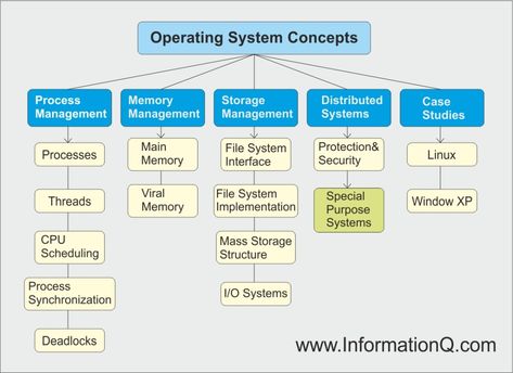 Operating System Concepts Computer Operating Systems, Operating System Concept, Hierarchy Diagram, Cisco Networking Technology, Networking Basics, Art Classroom Management, Basic Computer Programming, Computer Lessons, Learn Computer Science