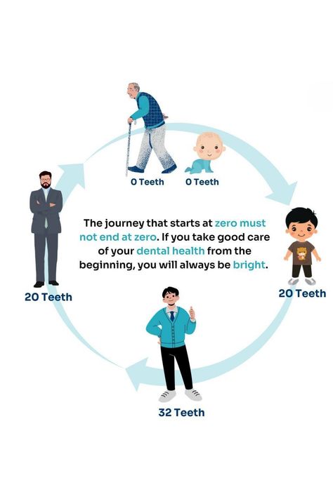 Teeth facts did you know #teethmyth #mythfactteeth #healthyteeth #oralcare Myth And Truth, Myths And Facts, Tooth Whitening, Dental Fun, Dental Facts, Whiter Teeth, Dental Hygiene, White Teeth, Healthy Teeth