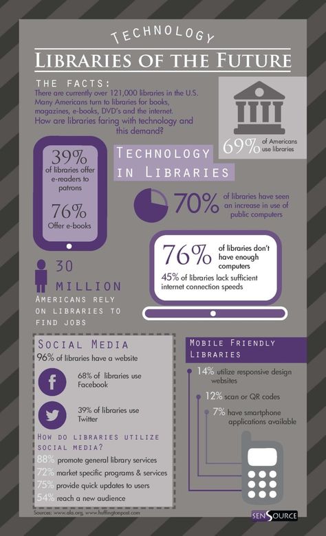 96% of libraries in the U.S. have a website #infographic Makerspace Elementary Library, Librarian Career, Company Infographic, Future Library, Library Work, Librarian Chic, Book Displays, Library Science, Library Activities