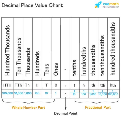 Place Value Of Numbers, Decimal Place Value Chart, Decimals Anchor Chart, Decimal Chart, Fraction Chart, Decimal Place Value, Math Examples, Number Place Value, Place Value With Decimals