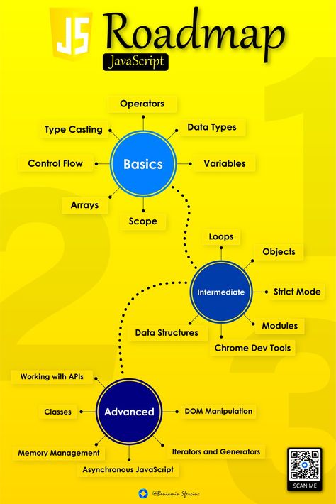 Computer Science Roadmap, Python Roadmap For Beginners, Java Roadmap For Beginners, Java Script For Beginners, Java Roadmap, Javascript Roadmap, Java Learning, Javascript Methods, Javascript Cheat Sheet