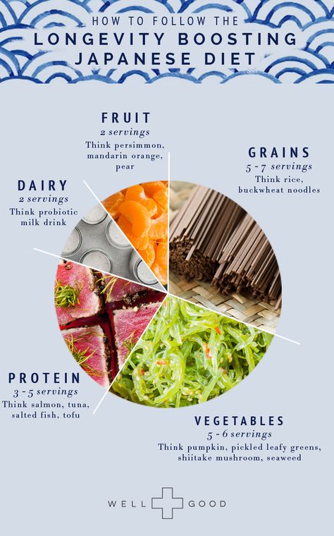 A massive 15-year study shows that the fish- and plant-heavy diet in Japan contributes to the country's longevity. Japanese Diet, Hormonal Imbalances, Different Foods, Baking Powder Uses, Resep Diet, Best Diet Plan, Low Fat Diets, Jambalaya, No Carb Diet