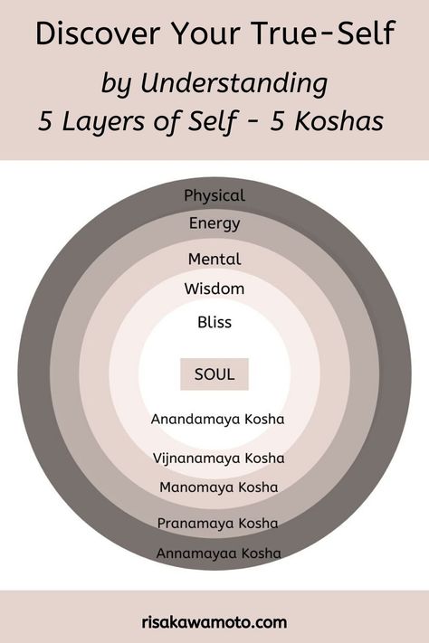 The Koshas, 5 Koshas, Chanting Meditation, Yoga Information, Yoga Facts, Occult Science, Yoga Sutras, Yoga Guide, Yoga Philosophy