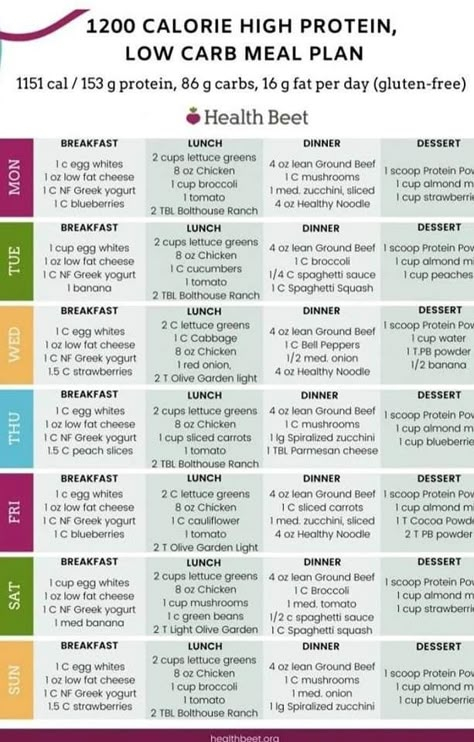 High Protein Meal Plan, 1200 Calorie Diet Plan, Protein Meal Plan, Healthy Noodles, Meal Planning Menus, High Protein Meal, Keto Tips, Low Carb Meal, Healthy High Protein Meals