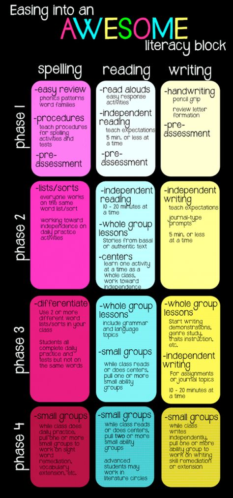 Easing Into An Awesome Literacy Block - The Classroom Key Literacy Coaching, Reading Specialist, 4th Grade Reading, Teaching Language Arts, 3rd Grade Reading, Teaching Ela, 2nd Grade Reading, Reading Centers, Reading Instruction