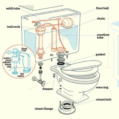 Toilet Leaking? Identity the Problem With This Guide - This Old House Leaky Toilet, Plumbing Vent, Leaking Toilet, Toilet Repair, Plumbing Installation, Diy Plumbing, Plumbing Repair, Home Fix, Diy Home Repair