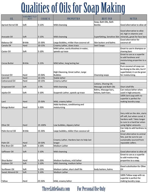 Soap Making Oil Chart, Soap Making Ingredients List, Soap Oils Chart, Most Popular Soap Scents, Soap Recipes With Lye, Soap Making Scents, Soap Making Templates, Natural Soap Scents, Soap Making Business Plan