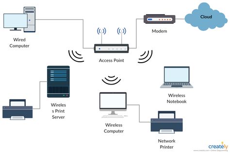 Wireless network diagram template to visualize your LAN setup. Include WiFi, wireless servers, access points etc and visualize your wireless network. Click the image to get all the important aspects of network diagrams, including network diagram types, templates, common errors and best practices to draw network diagrams.   #NetworkDiagramTemplate #NetworkDiagramTutorial #NetworkDiagramBestPractices Computer Networking Basics, Networking Basics, Computer Router, Types Of Network, Diagram Template, Wireless Access Points, Wireless Network, Diagram Design, Wifi Wireless