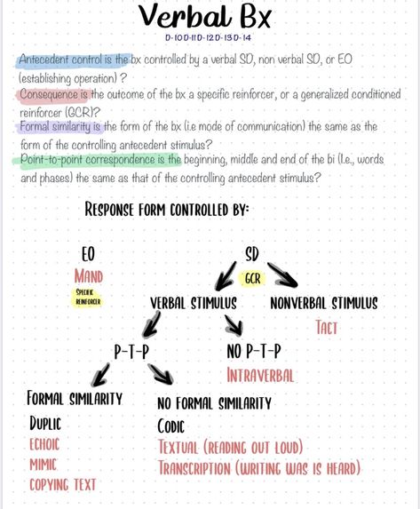 Verbal Behavior Aba, Verbal Operants Aba, Bcba Exam Prep Visuals, Rbt Notes, Aba Notes, Bcba Exam Prep, Boards Exam, Aba Terms, Applied Behavior Analysis Training