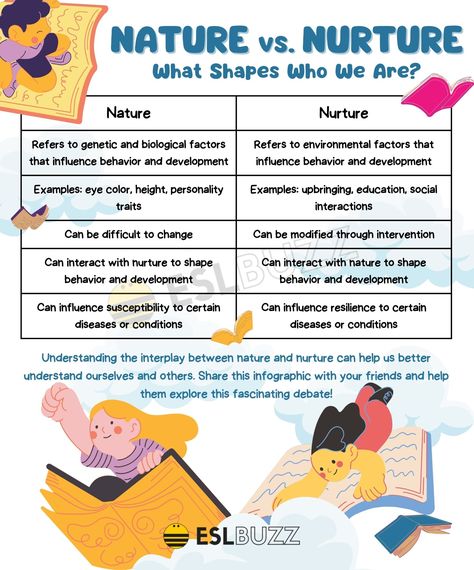 Nature Vs Nurture, Commonly Confused Words, Good Grammar, Grammar Skills, Social Environment, Environmental Factors, Personality Development, Human Development, Language Development