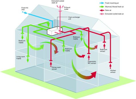 The system is designed to work continuously on trickle and can be boosted manually or automatically when higher levels of moisture are present. House Ventilation System, Heat Recovery Ventilation System, House Ventilation, Passive House Design, Heat Recovery Ventilation, Refrigeration And Air Conditioning, Self Build Houses, House Heating, Mechanical Ventilation