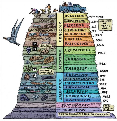 Earth Science, Tabel Periodik, Geologic Time Scale, Sistem Solar, Geology Rocks, Homeschool Science, Space Science, Teaching Science, Science And Nature