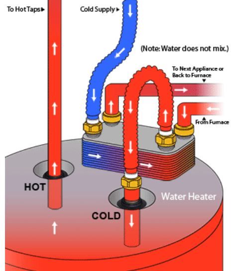 Outdoor Wood Burning Furnace, Boiler Heating System, Wood Burning Furnace, Outdoor Wood Furnace, Wood Furnace, Furnace Installation, Boiler Stoves, Solar Water Heating, Water Heater Repair