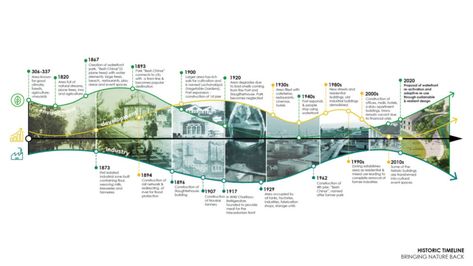 Historic Timeline Design, Architecture Timeline Collage, Timeline Architecture, Landscape Diagram, Site Analysis Architecture, Architectural Ideas, Urban Design Concept, Timeline Design, Concept Diagram