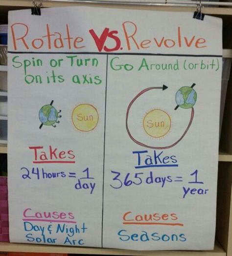 Rotate vs. Revolve Anchor Chart #lifescience #life #science #anchor #charts Science Anchor Charts, Space Camp, Steam Education, Anchor Chart, Middle School Science, Education Ideas, 8th Grade, Earth Science, 5th Grades