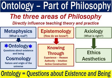 Ontology - image explaining what it means Vs Aesthetic, Dissertation Motivation, Logic And Critical Thinking, Philosophy Theories, School Of Philosophy, Western Philosophy, Thesis Writing, Research Writing, Philosophy Books