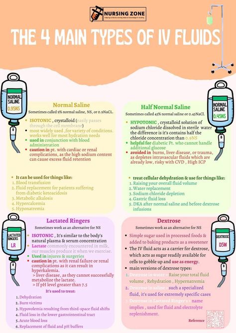 Fluids Nursing, Types Of Iv Fluids, Nursing Iv, Iv Fluids, Nutrition Science, Biomedical Science, Cell Membrane, Emergency Medicine, Med Student