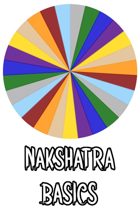 Planets, Nature, Disposition, and Animal in visual coloured charts representing each nakshatra position... - Nakshatra Basics. Nakshatra Chart, Dhanishta Nakshatra, Mrigashira Nakshatra, Uttarabhadrapada Nakshatra, Vedic Astrology Nakshatras, Sidereal Astrology, Rahu Planet Vedic Astrology, Body Healing, Astrology