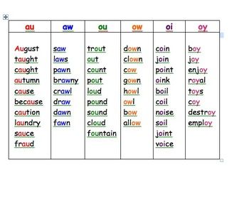 Au Words Phonics, Oi Words Phonics, Ou Words, Oi Oy, Phonics Chart, Phonics Readers, Phonics Posters, Reading Comprehension Kindergarten, Phonics Rules