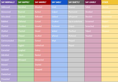 Other Word For Said, Other Words For Yelled Writing, Other Words For Thought Writing, Other Words For Said Writing, Words Other Than Said, Other Words For Said, Words For Said, Helpful Things, Book Talk