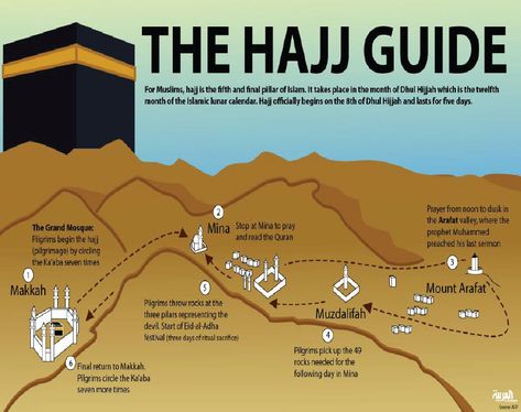 Hajj explained: Your simple guide to Islam’s annual pilgrimage Hajj Guide, Arafat Day, Hajj Pilgrimage, Pillars Of Islam, Islamic Calendar, Islamic Studies, Peace Be Upon Him, المملكة العربية السعودية, Makkah