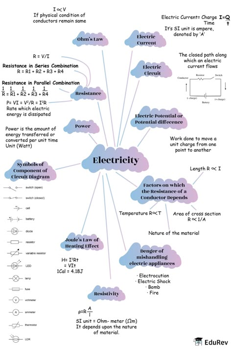 Mindmap: Electricity Notes | Study Subject-Wise Mind Maps for Class 10 - Class 10 Chemistry Mind Map Class 10, Physics Notes Aesthetic Electricity, Class 10 Science Notes Physics Electricity, Biology Class 12 Mind Maps, Notes Class 10 Biology, Mind Map Class 10 Sst, Electrical Study Notes, Class 10 Science Notes Electricity, Chemistry Mind Mapping Ideas