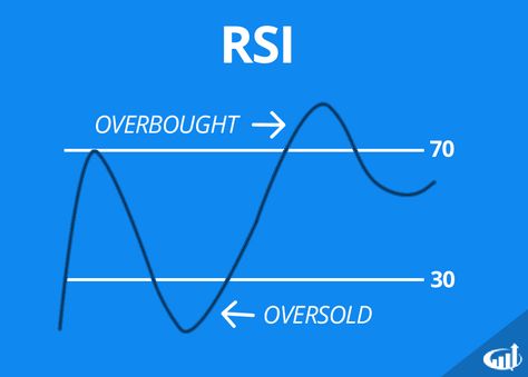 RSI - Relative Strength Index Rsi Indicator, Forex Trading Quotes, Bollinger Bands, Technical Analysis Charts, Technical Analysis Tools, Stock Chart Patterns, Forex Trading Training, Stock Trading Strategies, Trade Finance