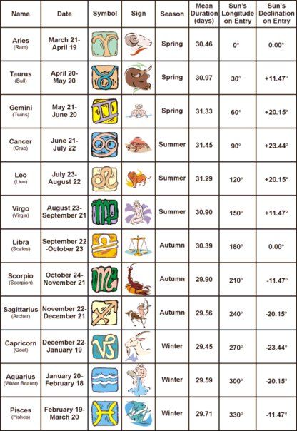 star sign seasons, duration and degrees Psychic Readings Free, Numerology Chart, Zodiac Signs Dates, Astrology Numerology, The Zodiac Signs, Astrology Chart, 12 Zodiac Signs, 12 Zodiac, Sun Sign