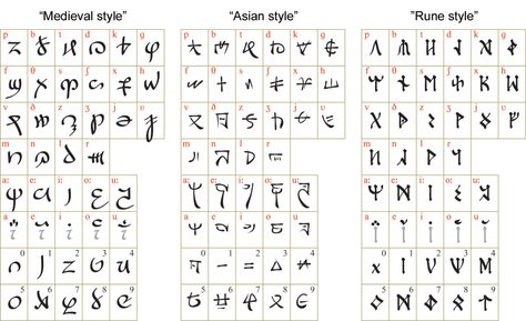 Fantasy Alphabet Letters, Ciphers And Codes, Ancient Letters, Rune Alphabet, Fictional Languages, Ancient Alphabets, Alphabet Code, Alphabet Symbols, Ancient Languages