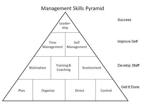 Management-Skill-Pyramid. not sure of the origins but a useful 101 way of considering managers role. 21st Century Teacher, Coping Skills Activities, Life Coach Business, Sales Coaching, Team Management, Staff Motivation, Capacity Building, Leadership Management, Effective Leadership