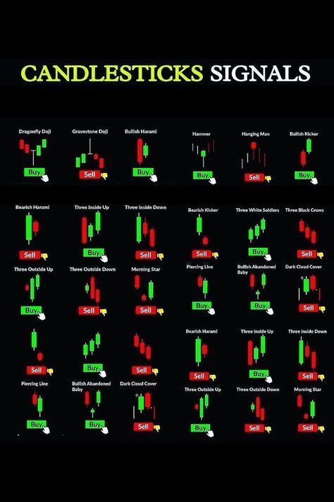 Candlestick Chart Patterns, Chart Patterns Trading, Trading Learning, Candle Stick Patterns, Financial Literacy Lessons, Forex Trading Quotes, Forex Trading Strategies Videos, Stock Chart Patterns, Stock Market Quotes