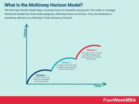 10 Consulting Frameworks You Need To Know - FourWeekMBA Ansoff Matrix, Strategy Framework, Business Incubator, Innovation Management, Agile Software Development, Operating Model, Competitive Intelligence, Leadership Management, Product Management