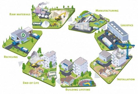 Life Cycle Assessment Life Cycle Assessment, House Architecture, House Architecture Design, Life Cycle, World Leaders, Life Cycles, Architecture Drawing, About Us, Well Being