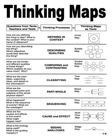 Developement Personnel, Logic And Critical Thinking, Thinking Maps, Systems Thinking, English Writing Skills, Critical Thinking Skills, Study Skills, Teaching Strategies, Thinking Skills