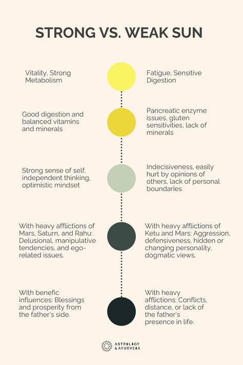 Vedic Astrology: How a planet behaves in the chart is influenced by many aspects and details. We can recognize some key symptoms of a strong vs. weak Sun in Vedic astrology. Vedic Astrology Charts, Astrology Charts, Astrology Chart, Vedic Astrology, Zodiac Signs, Astrology, Planets, It Hurts, Key