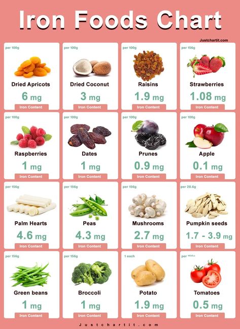 https://www.justchartit.com/wp-content/uploads/2022/11/iron-foods-chart.webp Kawaii, Kos, Low Iron Diet Healthy Recipes, Foods For Low Iron, Iron Meal Plan, Iron Rich Meals, Food For Iron Deficiency, High Iron Diet, Iron Enriched Foods