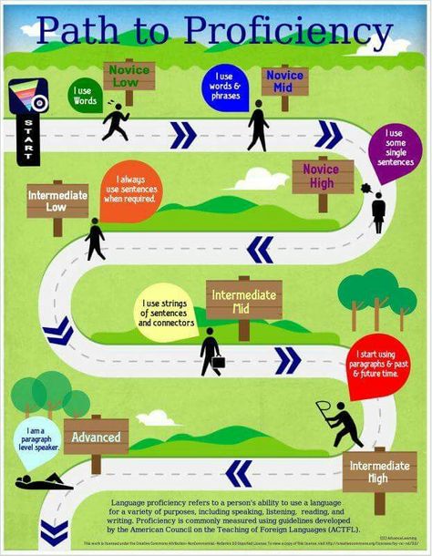 I love this "Path to Proficiency" chart, as it gives the students a plan for where they are and where they want to get to.  Having this visual aid in the classroom would give the students motivation and show them what the expectations are for them to move to the next level of English Proficiency. Middle School Spanish, High School Spanish, Elementary Spanish, French Classroom, Language Proficiency, Classroom Language, Spanish Classroom, Spanish Resources, Spanish Teacher