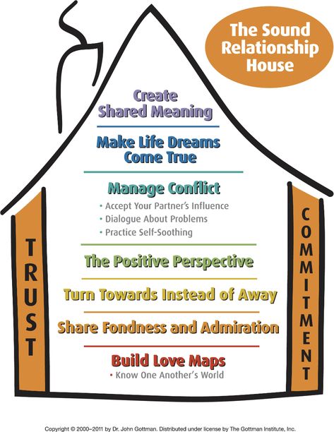 The Sound Relationship House: Turn Towards Instead of Away Gottman Repair, Gottman Repair Checklist, Relationship House, Gottman Method, House Printable, John Gottman, Relationship Therapy, Couples Counseling, Relationship Questions