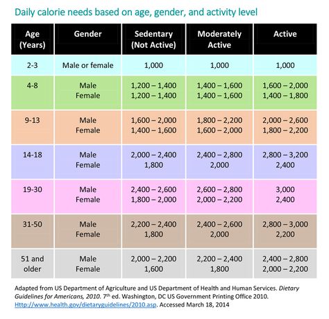 ​No child should be on a calorie-restricted diet, unless recommended by the doctor. However, parents need to be aware of their children’s calorie needs so that they can help their children maintain energy balance. Daily Calorie Intake Chart, Calories Chart, Diet For Children, Food Calorie Chart, Calorie Chart, Nutrition Chart, Grandparenting, Energy Balance, Baby Weight