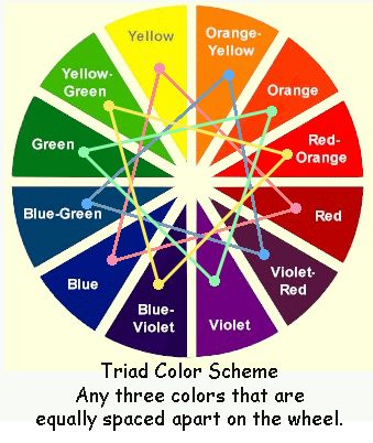 triad >> triad colors work together in harmony. GREAT FOR SELECTING YOUR PAINT FOR PAINTING ON FURNITURE. Triad Color Scheme, The Color Wheel, Color Psychology, Art Instructions, Color Wheel, Painting Tips, Colour Schemes, Art Tips, A Color