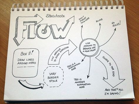 The flow chart method is very effective because it breaks down information in the easy way it could be understood can be used in a classroom and a person that will use it can be a teacher. The Cornell Method, Cornell Method, Note Taking Strategies, Visual Note Taking, Note Taking Tips, School Series, Sketch Note, Arrow Drawing, Doodle Notes