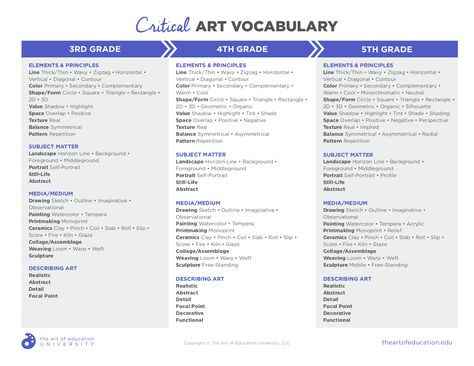 Art Vocabulary Words, Art Vocabulary Worksheets, Painting Vocabulary, Art Curriculum Planning, Art Vocabulary, Art Facts, Art Rubric, Sketchbook Assignments, Art Analysis