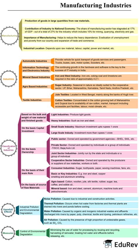 Manufacturing Industries Class 10, Chemistry Mind Map Class 10, Mind Map Class 10 Sst, Class 10 Social Science Mind Map, Class 10 Economics Notes, History Class 10 Notes, Class 10 Mind Maps, Class 10 Geography Notes, Class 10 Sst Notes History