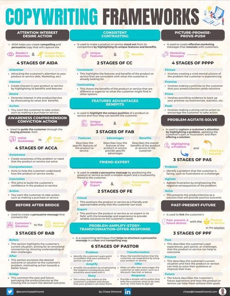 Copywriting frameworks Copywriting Infographic, Linkedin Image, Copywriting Ads, Copywriting Portfolio, Copywriting Inspiration, Copy Writing, Copywriting Course, Marketing Copywriting, Website Copywriting