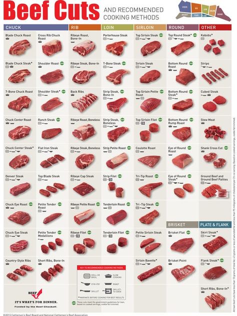 Beef Cuts Chart, Different Cuts Of Beef, Cooking Tricks, How To Cook Beef, Cooking Advice, Vegetable Drinks, Beef Cuts, Meat Cuts, Cooking Method