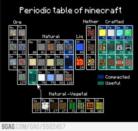 Periodic Table of Minecraft Memes Minecraft, Minecraft Create, Minecraft Bedroom, Minecraft Room, Minecraft Birthday Party, Minecraft Funny, Minecraft Tips, Computer Game, Minecraft Birthday