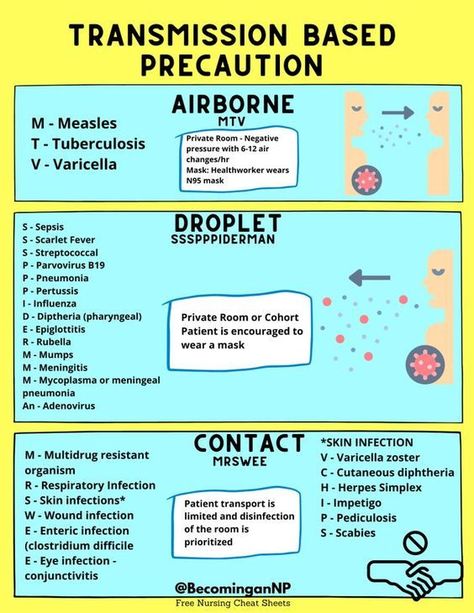 Transmission Based Precaution #medicalschool #resources #medicalstudent - Image Credits: BecominganNP , FNP-BC | Nurse Mentor | Educator | RN Cheat Sheets Cast Care Nursing, Target High Nursing Book, Contact Precautions Nursing Mnemonics, Ob Clinical Cheat Sheet, Neutropenic Precautions Nursing, Nursing Med Surg Cheat Sheets, Emergency Nursing Cheat Sheet, Contact Precautions Nursing, Care Coordination Nursing