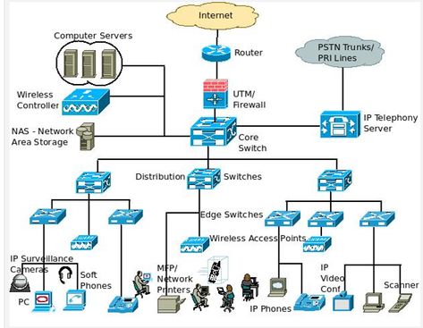 Network Architecture: From User to Super Highway System Architecture Diagram, Cisco Networking Technology, Cybersecurity Infographic, Networking Basics, Architecture Diagram, Lan Network, Types Of Network, Network Architecture, Cctv Camera Installation